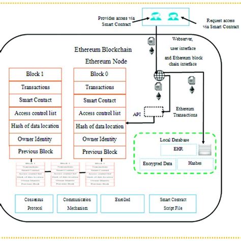 Ethereum: Is there a pro vs con chart comparing Bitcoin's Rootstock vs Ethereum Smart Contract system?
