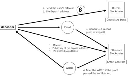 Ethereum: Is there a remote, trustless bitcoin API that doesn't require anything (blockchain/SPV headers) to be stored locally?
