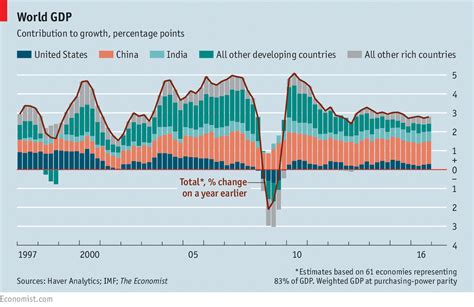 Economic Indicators and Their