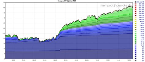 Exploring the Mempool: What