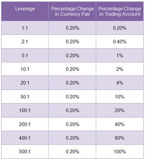 How to Leverage Trading