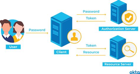 The Process of Token