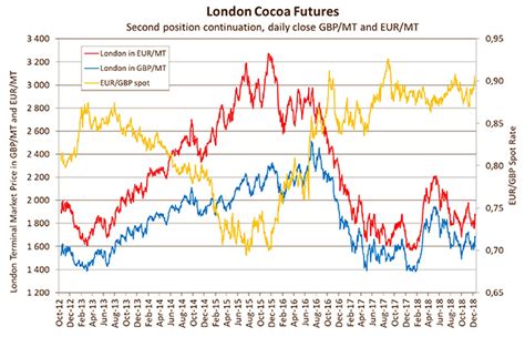 Futures Premium: Understanding Its