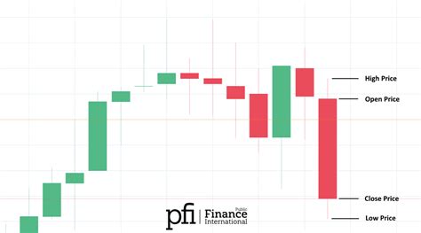 Reading Candlestick Charts: A