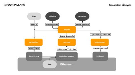 Ethereum: Error Starting op-geth Node with Archive Mode: 