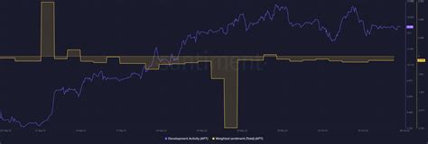 Market Sentiment, Aptos (APT), Fundamental Analysis
