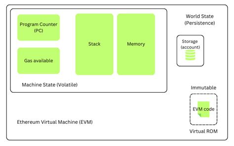 Capitalisation, Transaction fee, Ethereum Virtual Machine
