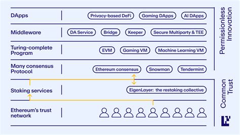 EigenLayer (EIGEN), Settlement Risk, Transaction Speed
