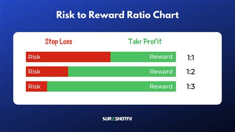 Evaluating the Risk-Reward Ratio