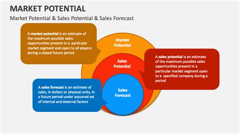 How to Assess Market